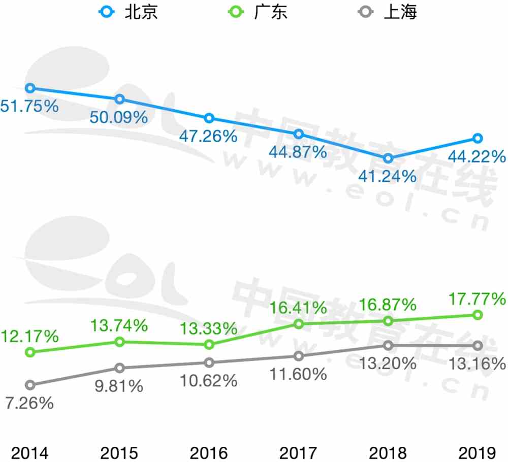 北京越来越留不住人才，是真的吗？