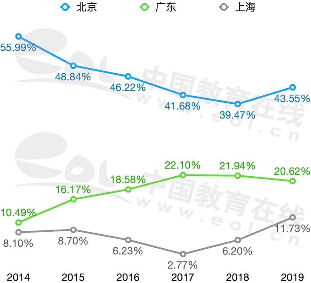北京越来越留不住人才，是真的吗？
