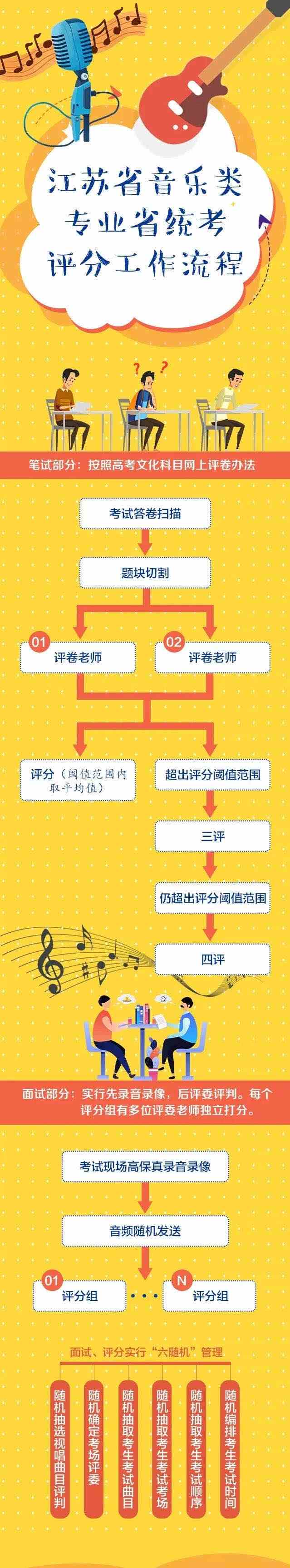 江苏：普通高校招生音乐类专业省统考评分工作流程图解
