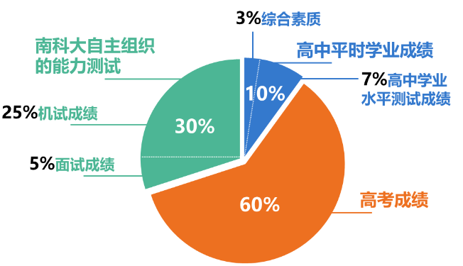 南方科技大学2021年综合评价报名12月20日启动！