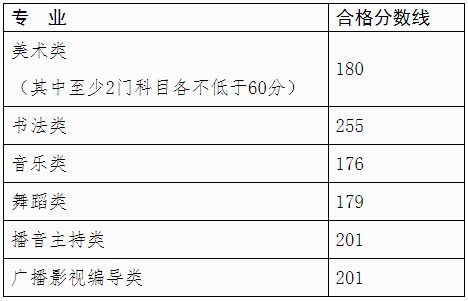 广西：2021年普通高校招生艺术类专业全区统一考试合格分数线