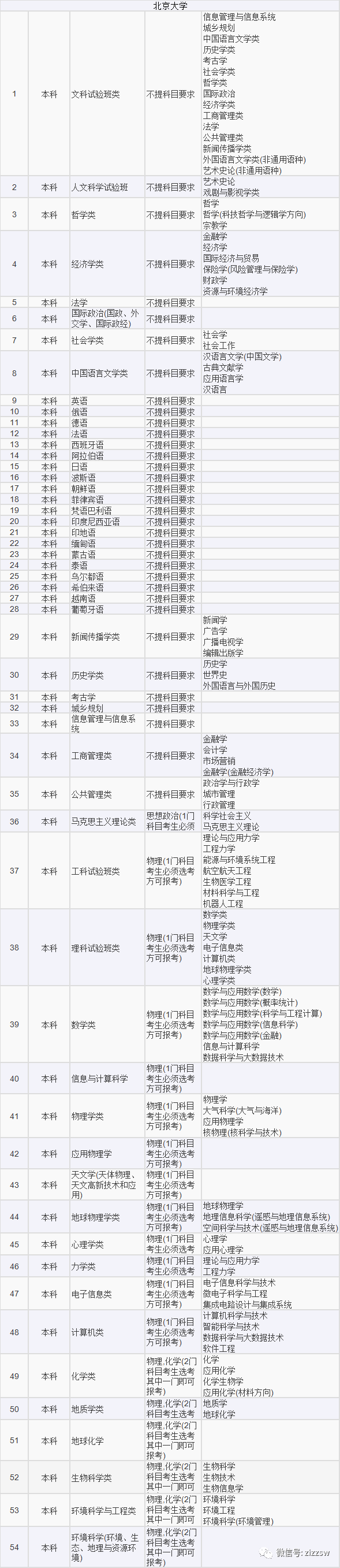 山东2021高考选考科目要求发布！新高考地区重点关注