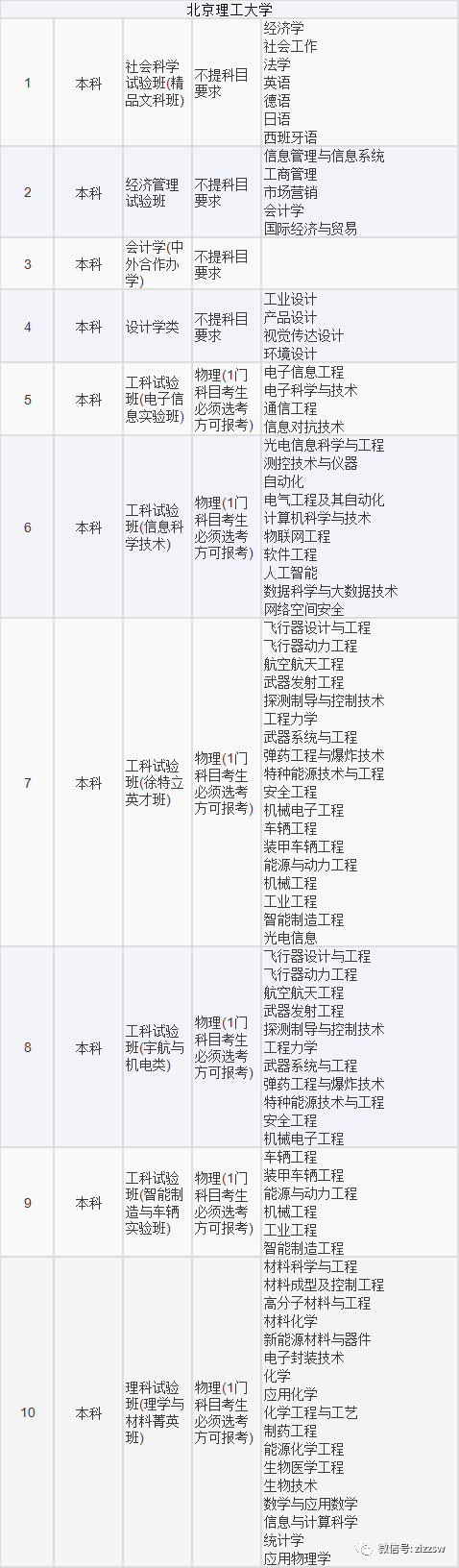 山东2021高考选考科目要求发布！新高考地区重点关注