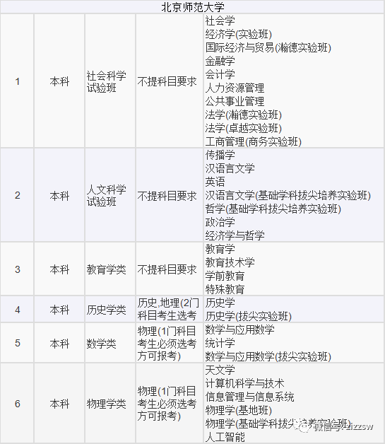 山东2021高考选考科目要求发布！新高考地区重点关注