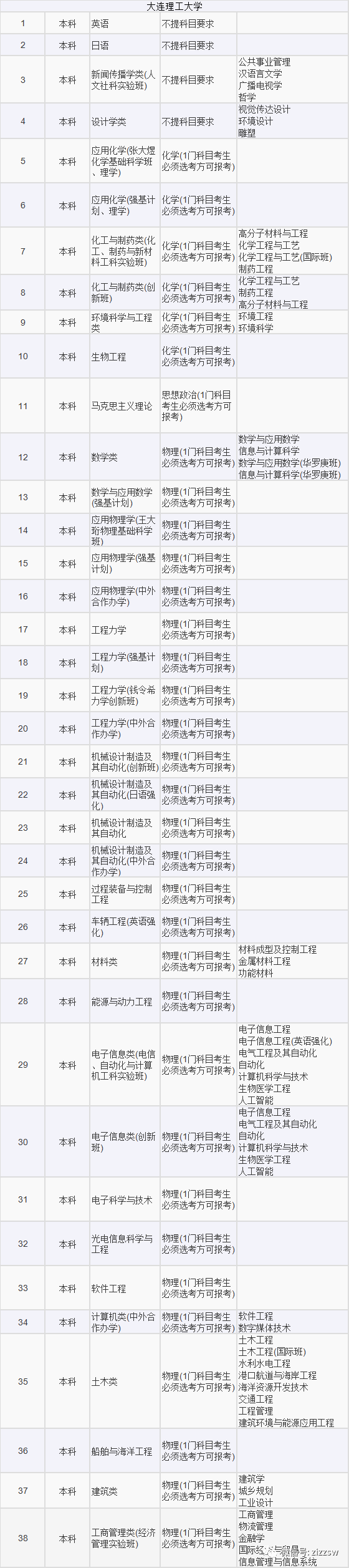 山东2021高考选考科目要求发布！新高考地区重点关注