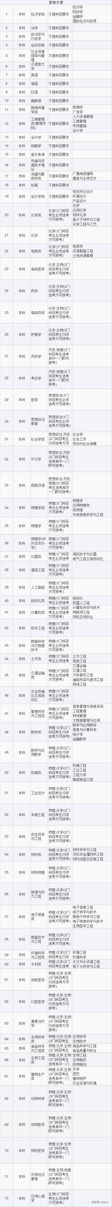 山东2021高考选考科目要求发布！新高考地区重点关注