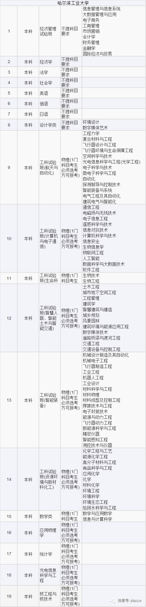 山东2021高考选考科目要求发布！新高考地区重点关注