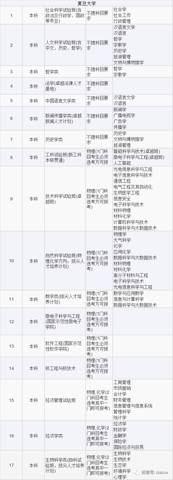 山东2021高考选考科目要求发布！新高考地区重点关注