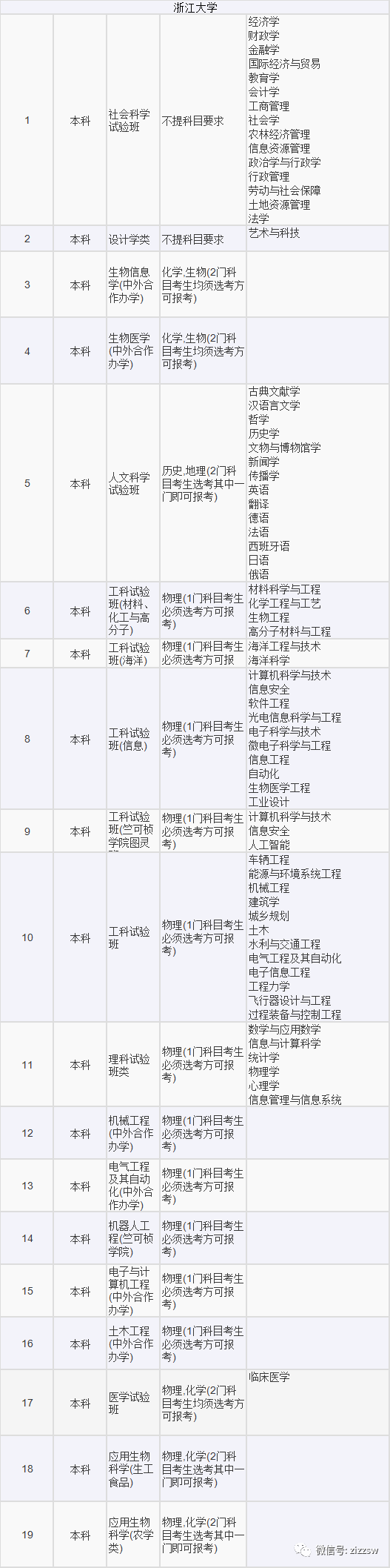 山东2021高考选考科目要求发布！新高考地区重点关注