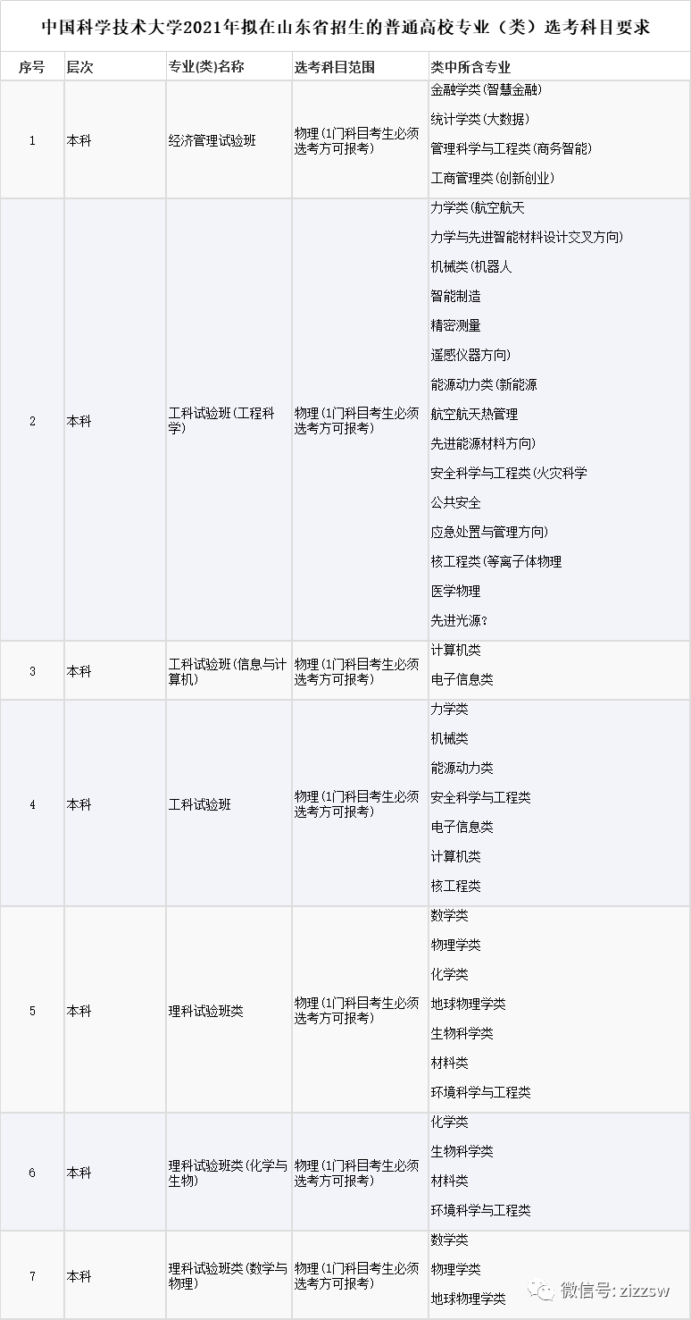 山东2021高考选考科目要求发布！新高考地区重点关注