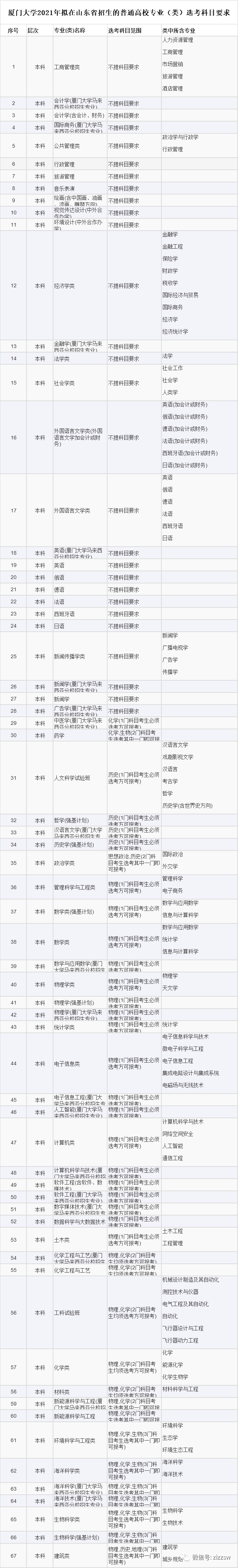 山东2021高考选考科目要求发布！新高考地区重点关注