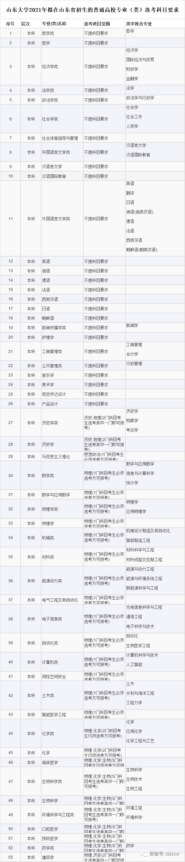 山东2021高考选考科目要求发布！新高考地区重点关注