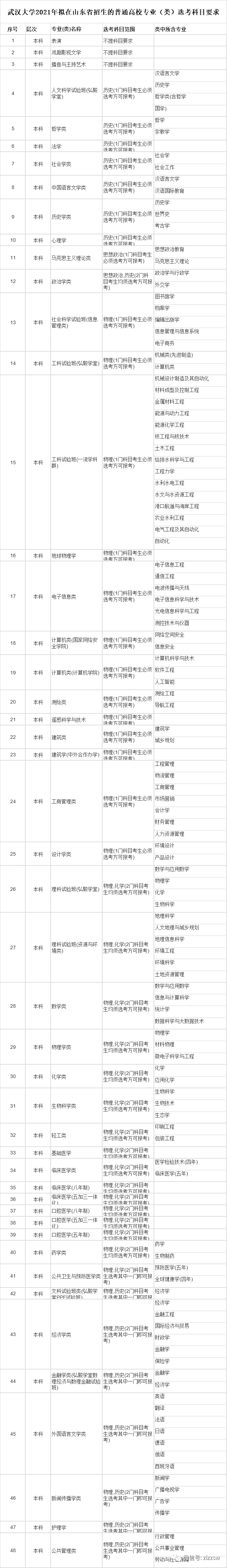 山东2021高考选考科目要求发布！新高考地区重点关注