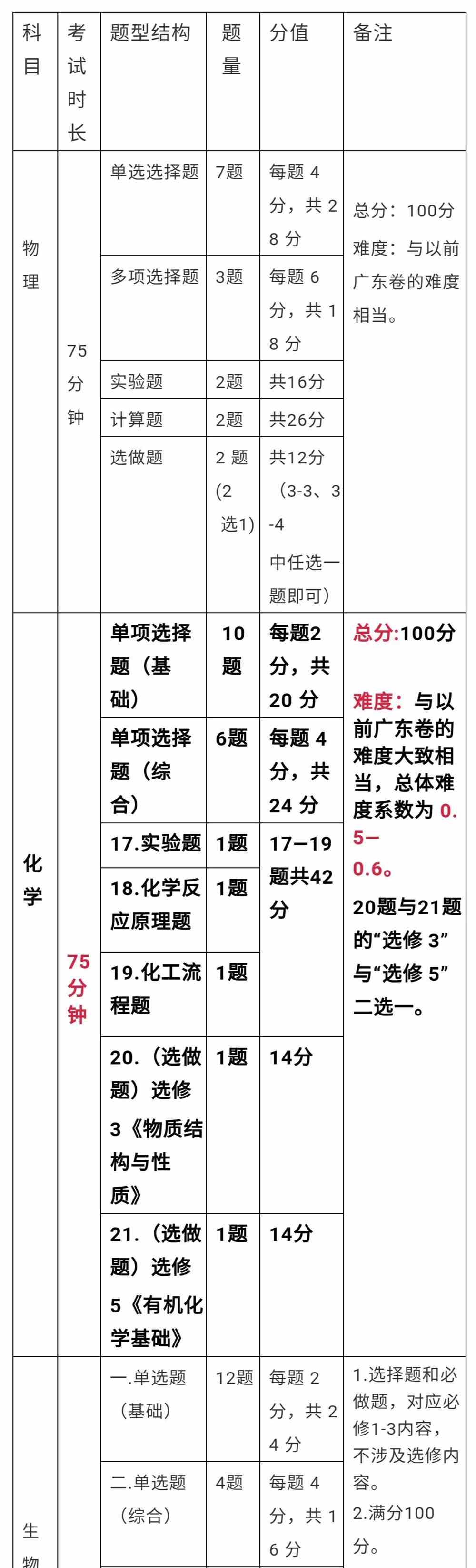 最新！2021高考选考试卷结构发布，新高考地区关注（必读）