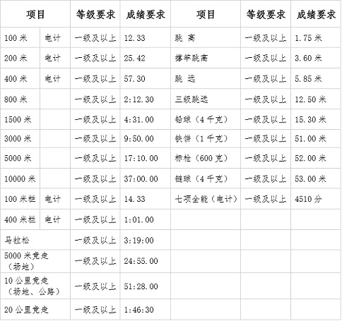 武汉理工大学2021年高水平运动队招生简章