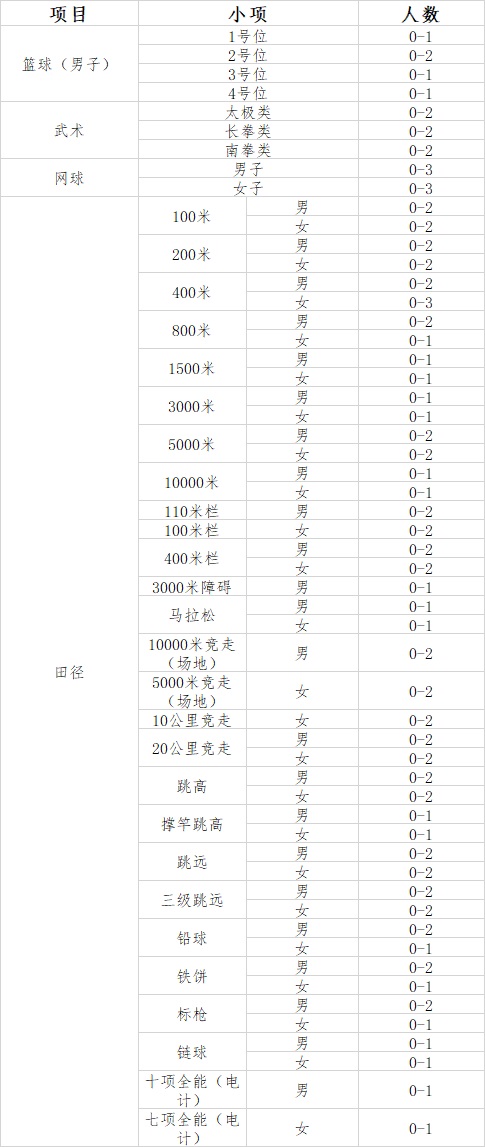 武汉理工大学2021年高水平运动队招生简章