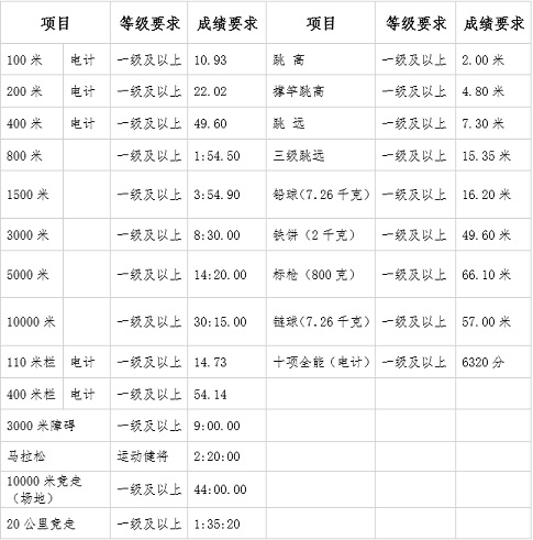 武汉理工大学2021年高水平运动队招生简章