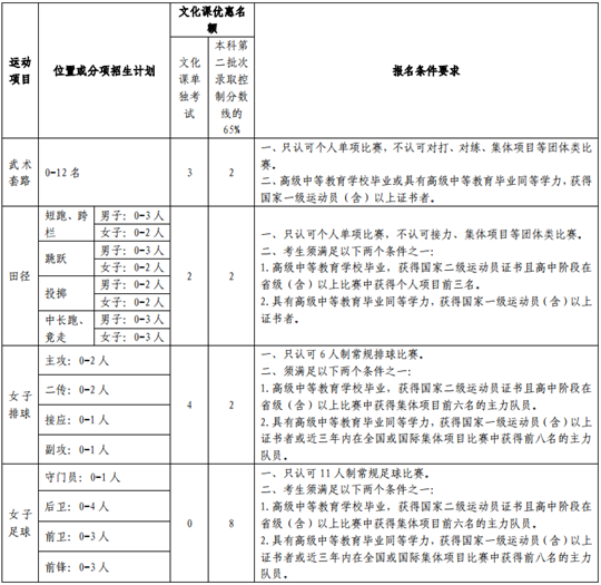 兰州大学2021年高水平运动队招生简章