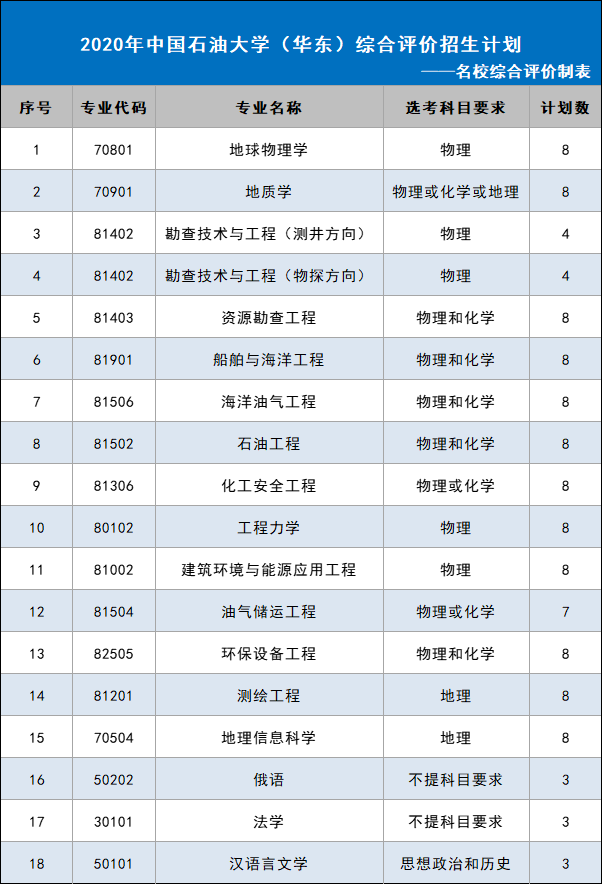 2021中国石油大学（华东）综合评价招生政策，更青睐有奖项考生！