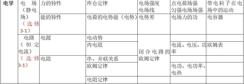 高中物理学所有知识结构框架，专项复习，超实用！