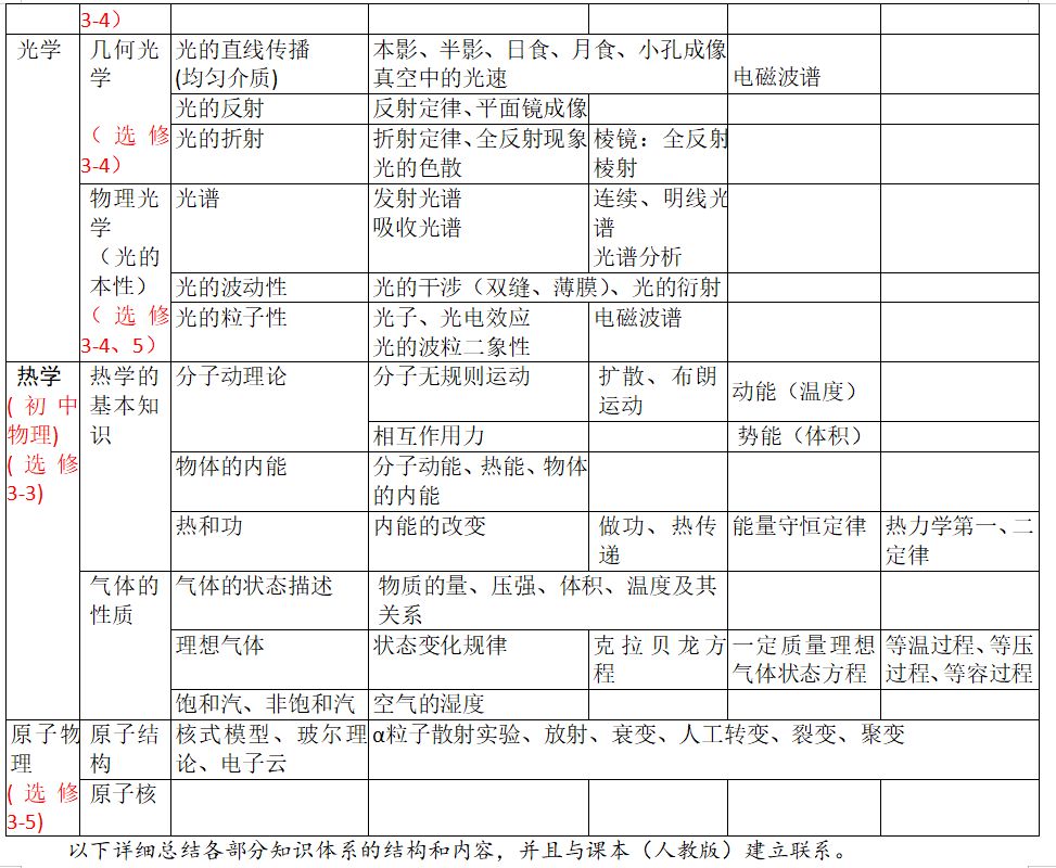高中物理学所有知识结构框架，专项复习，超实用！