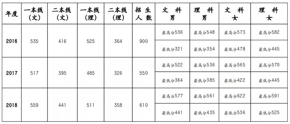 2020河北公安警察职业学院录取分数线汇总（含2016-2019历年）