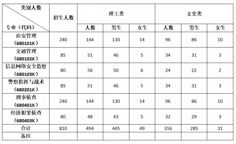 2020河北公安警察职业学院录取分数线汇总（含2016-2019历年）