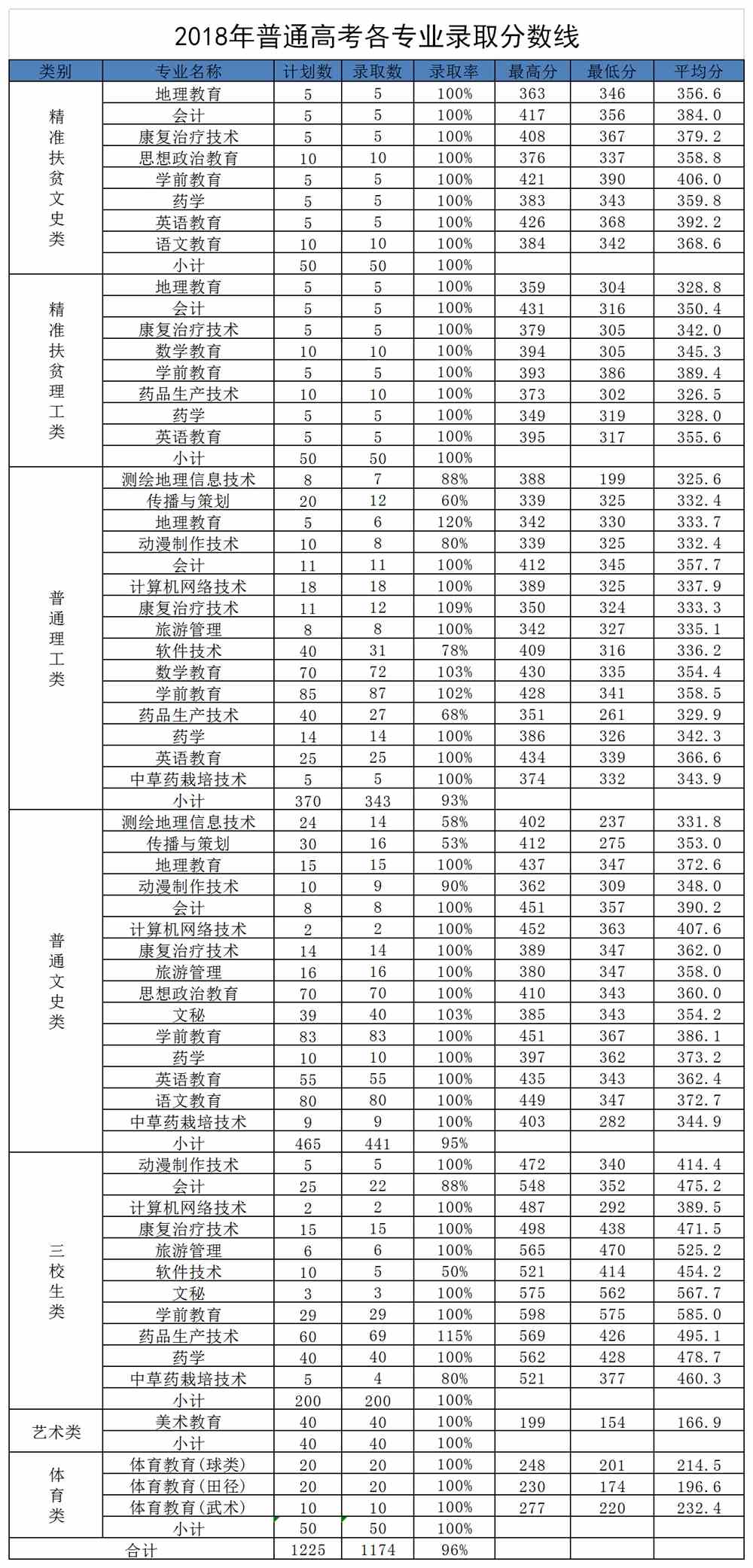 2019定西师范高等专科学校录取分数线汇总（含2017-2019历年）