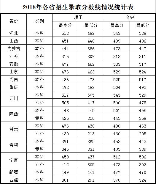2019兰州文理学院录取分数线汇总（含2017-2019历年）