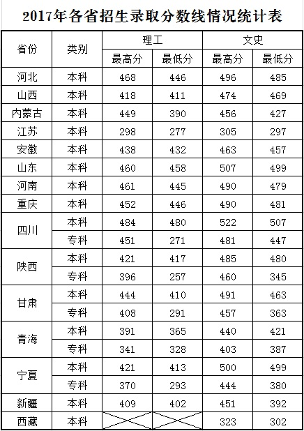 2019兰州文理学院录取分数线汇总（含2017-2019历年）