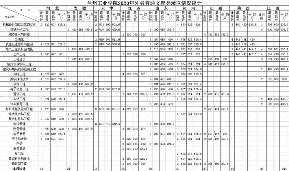 2020兰州工业学院录取分数线汇总（含2018-2020历年）