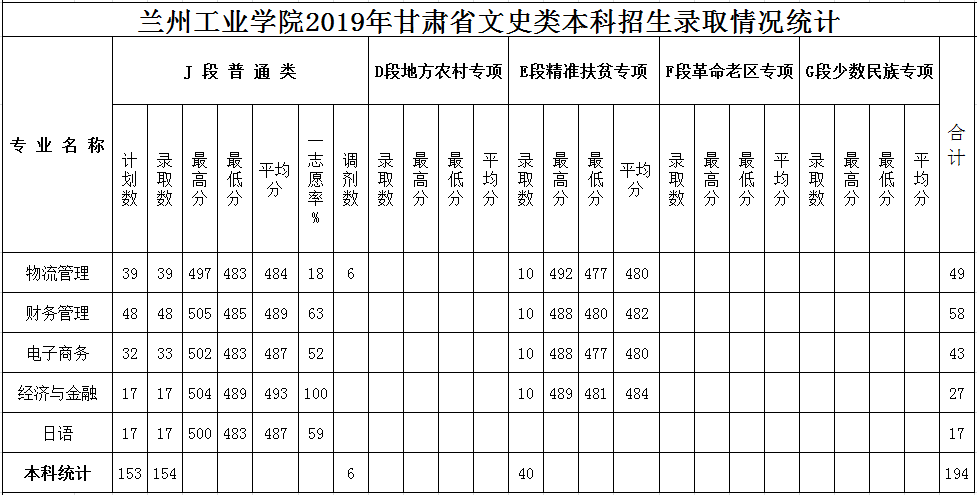 2020兰州工业学院录取分数线汇总（含2018-2020历年）