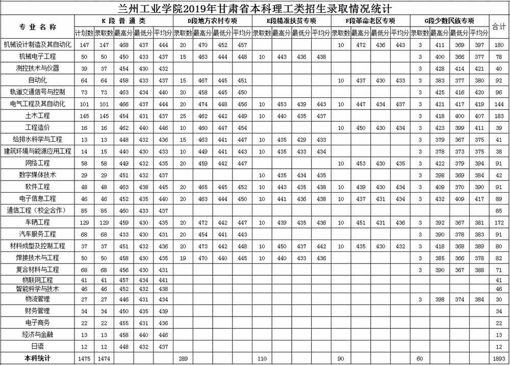 2020兰州工业学院录取分数线汇总（含2018-2020历年）
