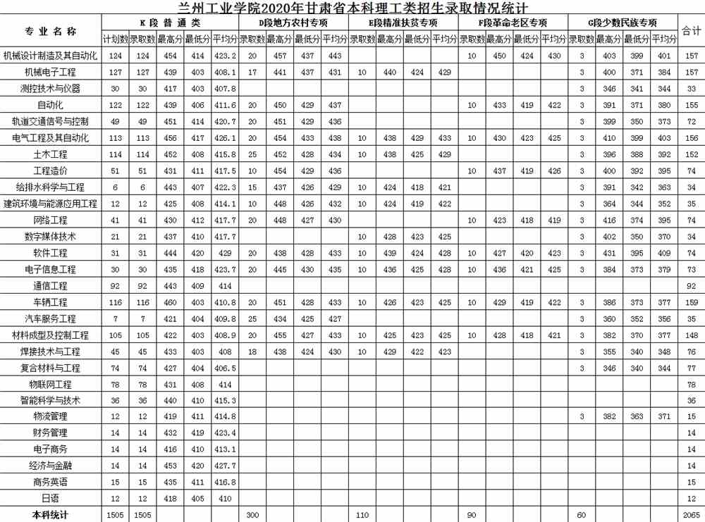 2020兰州工业学院录取分数线是多少-各专业分数线
