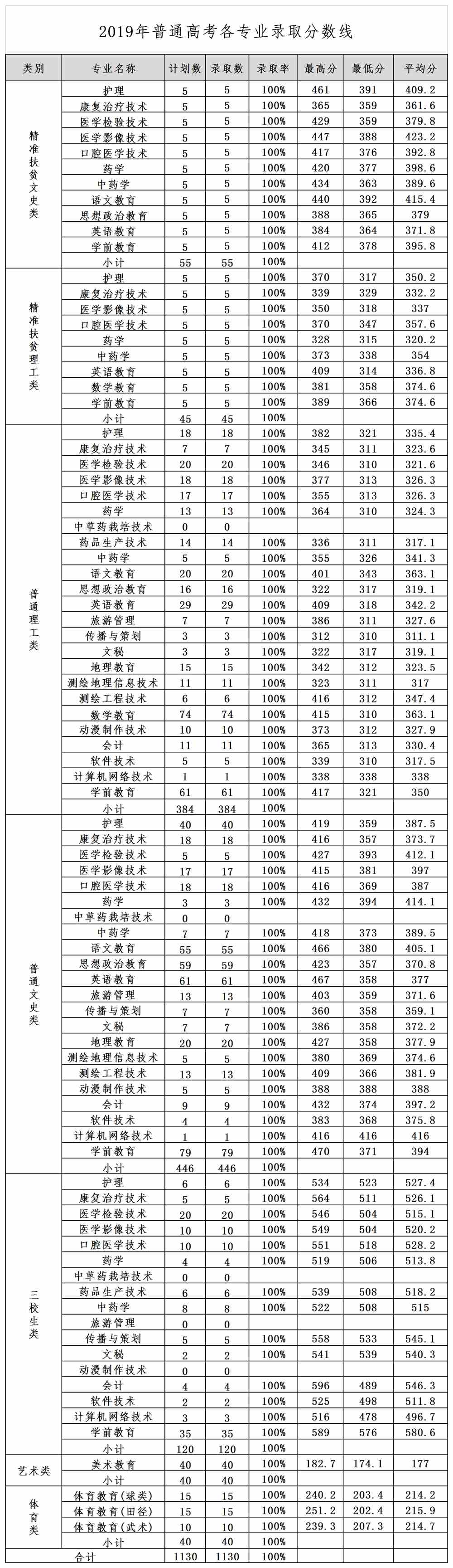 2019定西师范高等专科学校录取分数线汇总（含2017-2019历年）