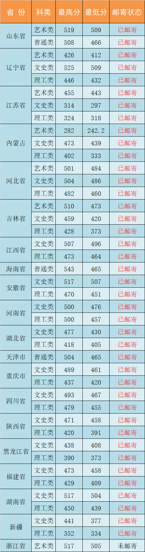 2020长春工业大学人文信息学院录取分数线汇总（含2017-2019历年）