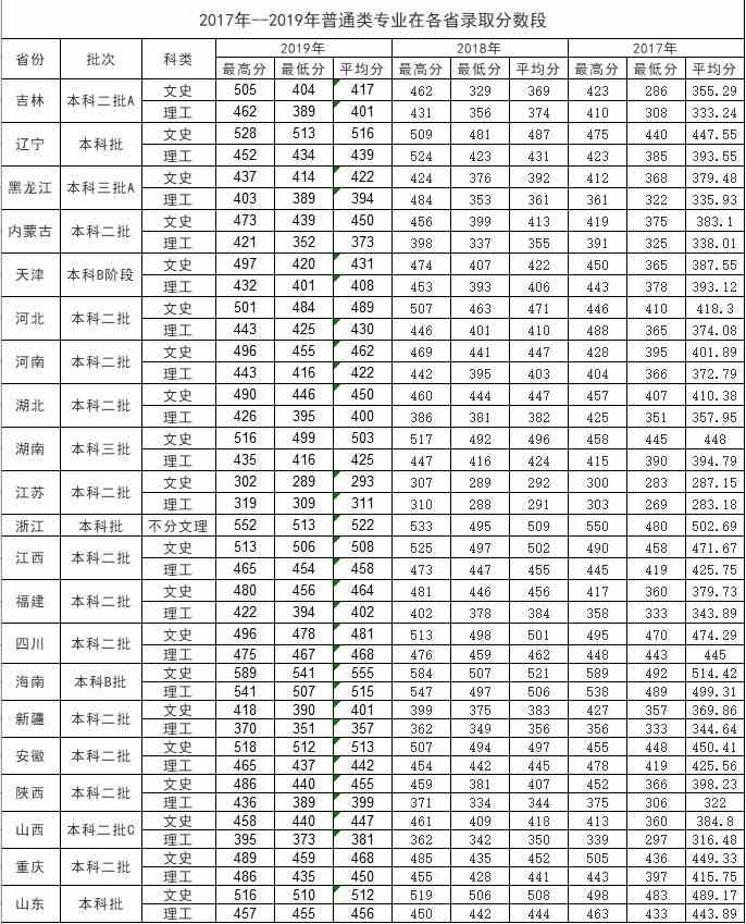 2020长春工业大学人文信息学院录取分数线汇总（含2017-2019历年）