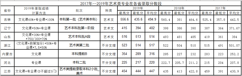 2020长春工业大学人文信息学院录取分数线汇总（含2017-2019历年）