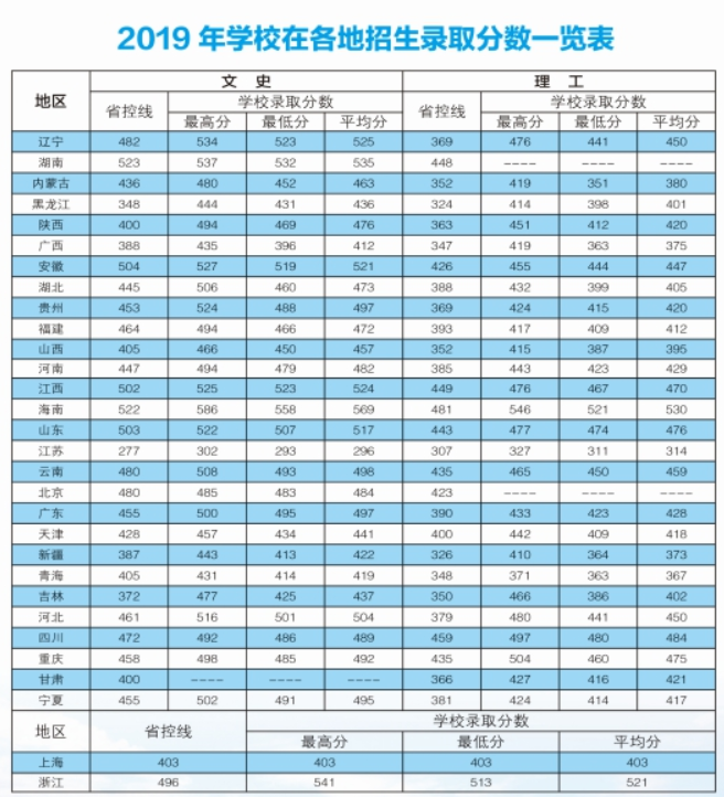 2020长春财经学院录取分数线汇总（含2016-2019历年）