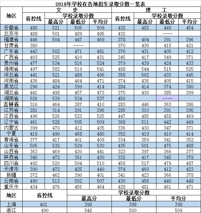 2020长春财经学院录取分数线汇总（含2016-2019历年）