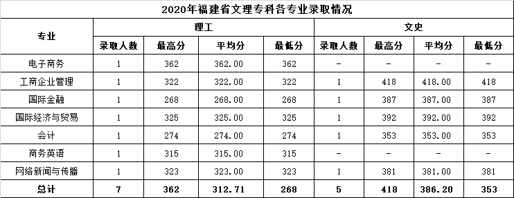 2020温州商学院录取分数线是多少-各专业分数线