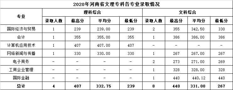 2020温州商学院录取分数线是多少-各专业分数线