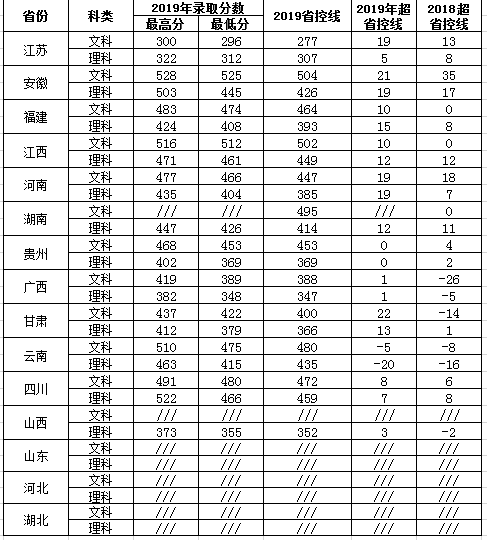 2020浙江农林大学暨阳学院录取分数线汇总（含2018-2019历年）