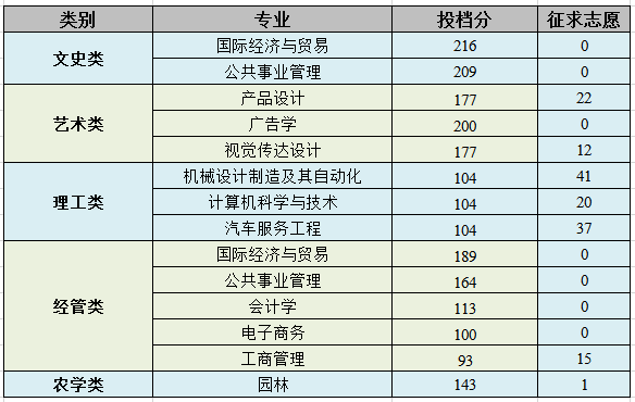 2020浙江农林大学暨阳学院录取分数线汇总（含2018-2019历年）