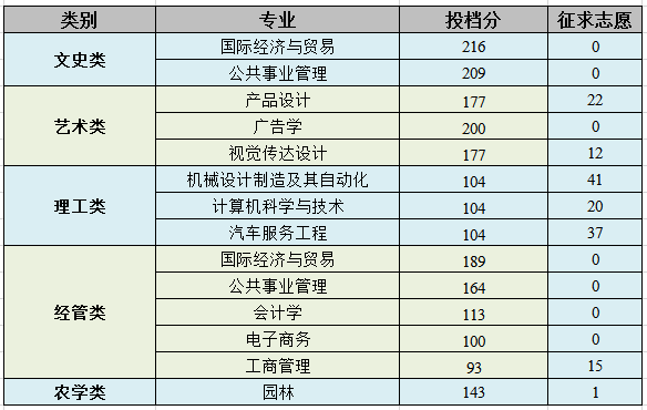 2020浙江农林大学暨阳学院录取分数线是多少-各专业分数线