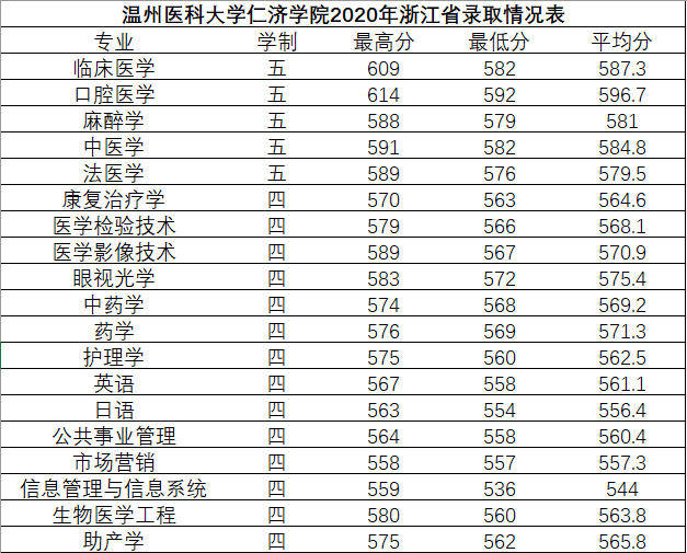 2020温州医科大学仁济学院录取分数线汇总（含2018-2019历年）