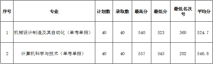 2020杭州师范大学钱江学院录取分数线汇总（含2018-2019历年）