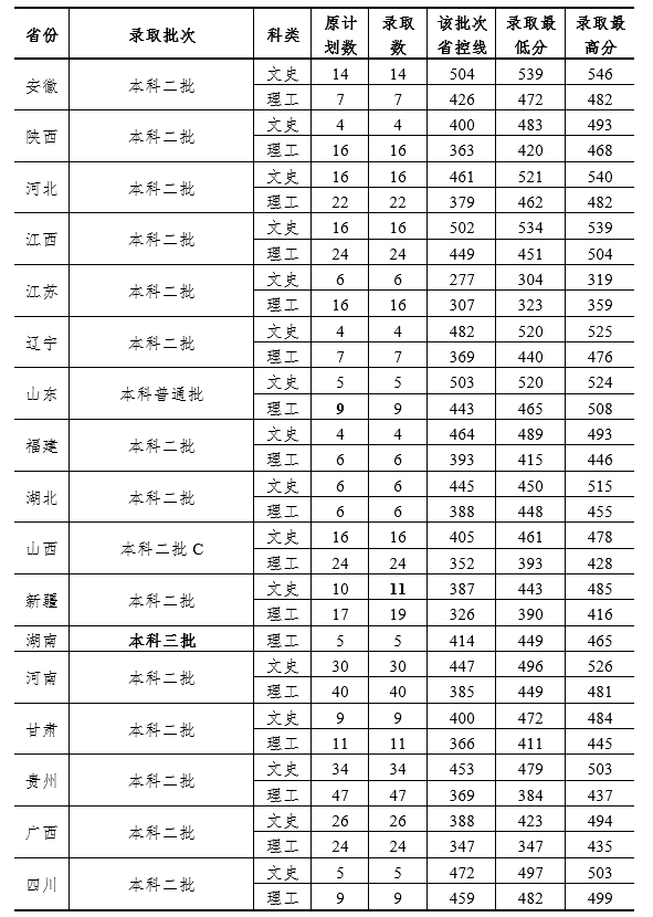 2020杭州师范大学钱江学院录取分数线汇总（含2018-2019历年）