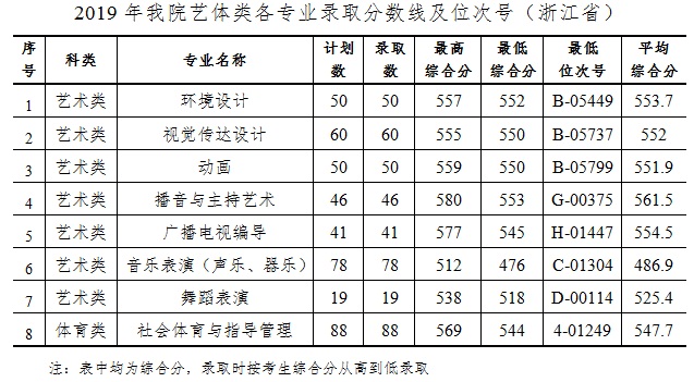 2020杭州师范大学钱江学院录取分数线汇总（含2018-2019历年）