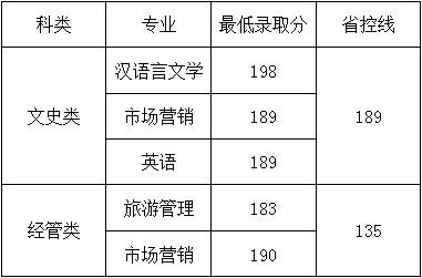 2020杭州师范大学钱江学院录取分数线汇总（含2018-2019历年）